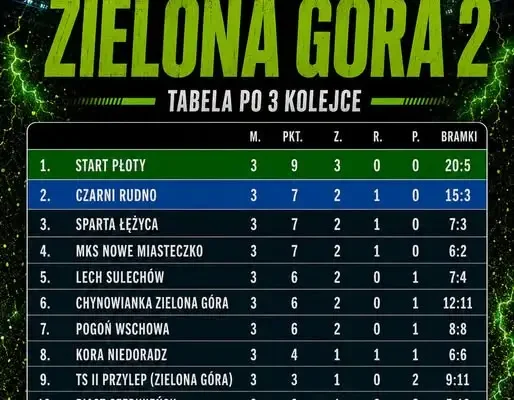 Keeza Klasa A Zielona Góra: Wyniki 3. kolejki i pierwsze wnioski